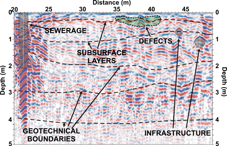 GPR surface diagnostics, GPR cross-section