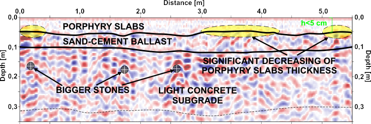GPR surface diagnostics, GPR cross-section