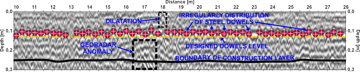 GPR surface diagnostics, GPR cross-section
