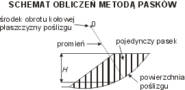 GeoSpectrum - Schemat obliczeń stateczności metodą pasków