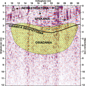 GeoSpectrum - Przekrój georadarowy pod kątem obszarów osiadań w wyniku niewłaściwej likwidacji szybu górniczego