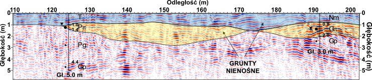 GeoSpectrum - Przekrój georadarowy podłoża wraz z naniesioną interpretację geofizyczną skorelowaną z punktowymi badaniami geotechnicznymi. Pomiar wykonano w celu dokładnego okonturowania gruntów nienośnych pod projektowaną halę produkcyjną