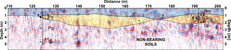 ground studies, geophysical methods, georadar method, GPR cross-section