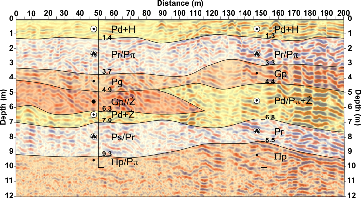 ground studies, geophysical methods, georadar method, GPR cross-section