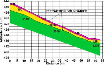 ground studies, geophysical methods, seismic method, seismic refraction cross-section