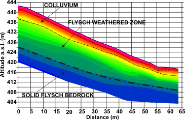 ground studies, geophysical methods, seismic method, seismic refraction tomography SRT cross-section
