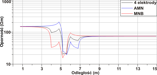 GeoSpectrum - Resistivity profiling for 3 different arrays