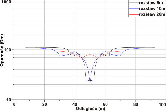 GeoSpectrum - Resistivity profiling for 3 different array spreads