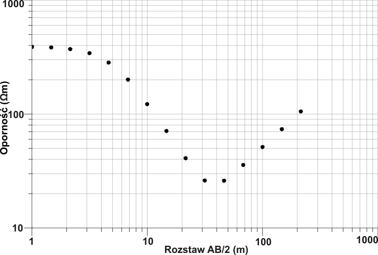 sondowania elektrooporowe