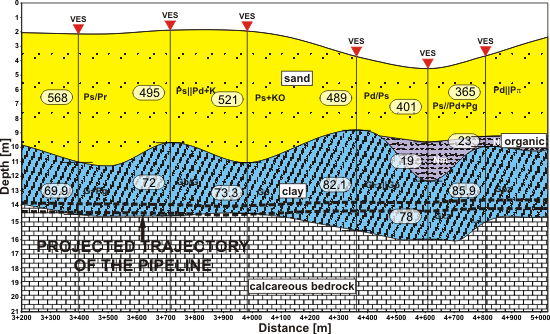 GeoSpectrum - Interpreted resistivity sounding section correlated with geotechnical data