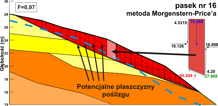 GeoSpectrum - Rozkład potencjalnych płaszczyzn poślizgu zbocza dla metody analitycznej-paskowej według schematu obliczeniowego Morgenstern-Price'a, gdzie najsłabsza z nich posiada współczynnik bezpieczeństwa F=0,97