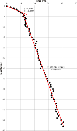 GeoSpectrum - P-wave hodograph