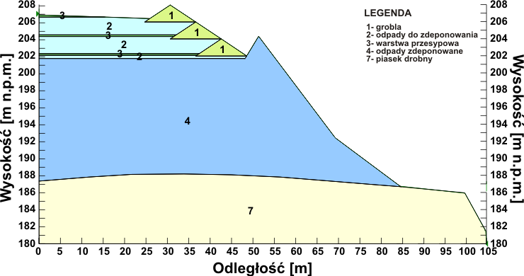 GeoSpectrum - Analityczny model obliczeniowy składowiska odpadów komunalnych, z uwzględnieniem planowanej rozbudowy