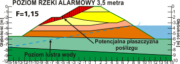 Model obliczeniowy dla wału przeciwpowodziowego